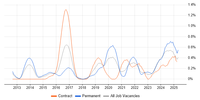 Job vacancy trend for Fortinet in South Wales Job vacancy trend for Fortinet in South Wales