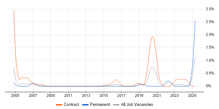 Job vacancy trend for FPGA Design in South Wales Job vacancy trend for FPGA Design in South Wales