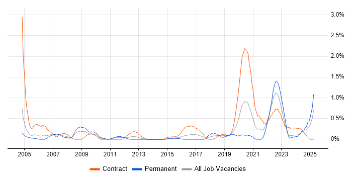 Job vacancy trend for FPGA in South Wales Job vacancy trend for FPGA in South Wales