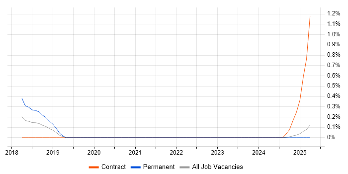 Job vacancy trend for Freshdesk in South Wales Job vacancy trend for Freshdesk in South Wales