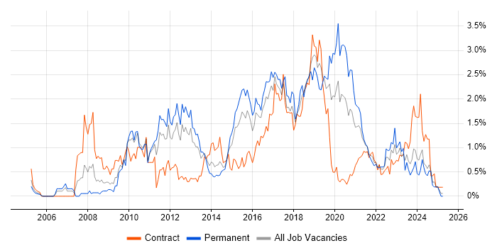 Job vacancy trend for Front-End Developer (Client-Side Developer) in South Wales Job vacancy trend for Front-End Developer (Client-Side Developer) in South Wales