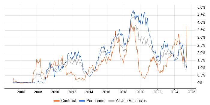 Job vacancy trend for Front End Development in South Wales Job vacancy trend for Front End Development in South Wales