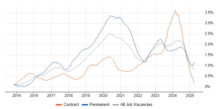 Job vacancy trend for Full-Stack Developer in South Wales Job vacancy trend for Full-Stack Developer in South Wales