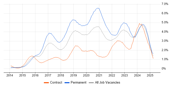 Job vacancy trend for Full-Stack Development in South Wales