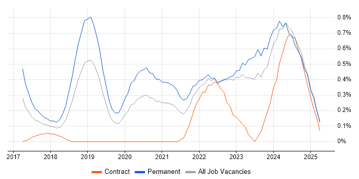 Job vacancy trend for Full-Stack Engineer in South Wales Job vacancy trend for Full-Stack Engineer in South Wales
