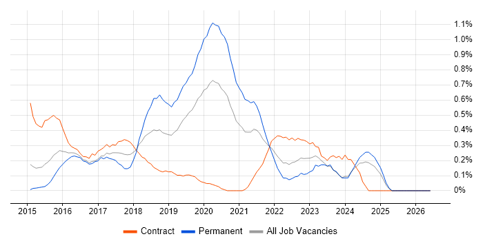 Full-Stack .NET Developer job vacancy trend in South Wales