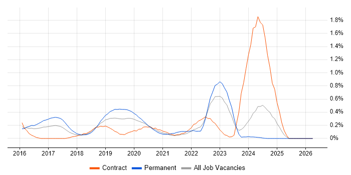 Full-Stack PHP Developer job vacancy trend in South Wales