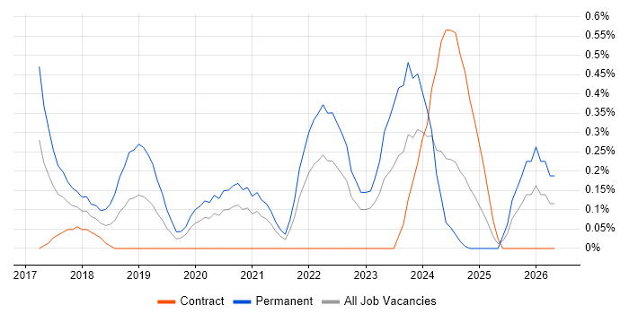 Full-Stack Software Engineer job vacancy trend in South Wales