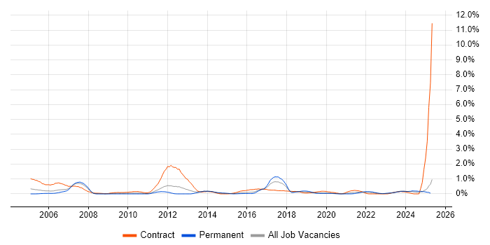 Job vacancy trend for Functional Consultant in South Wales Job vacancy trend for Functional Consultant in South Wales