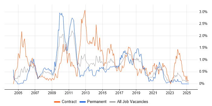 Job vacancy trend for Functional Testing in South Wales Job vacancy trend for Functional Testing in South Wales