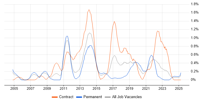 Job vacancy trend for GAP Analysis in South Wales Job vacancy trend for GAP Analysis in South Wales