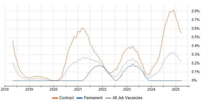 Job vacancy trend for GCP Architect in South Wales Job vacancy trend for GCP Architect in South Wales