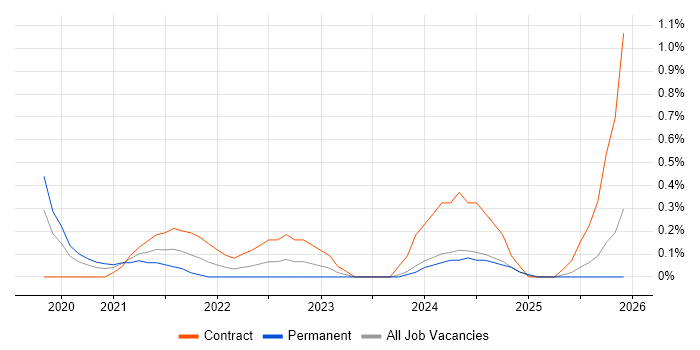 GCP Data Engineer job vacancy trend in South Wales