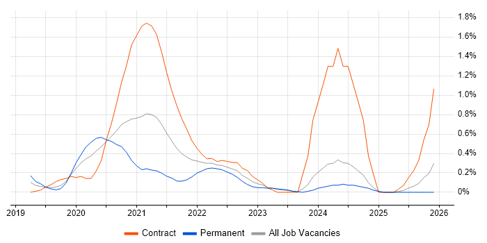 GCP Engineer job vacancy trend in South Wales