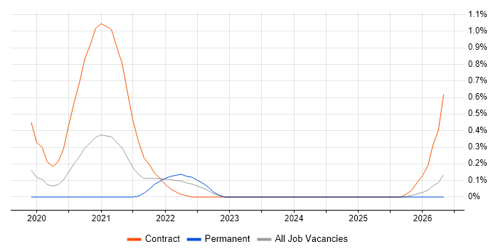 GCP Software Engineer job vacancy trend in South Wales