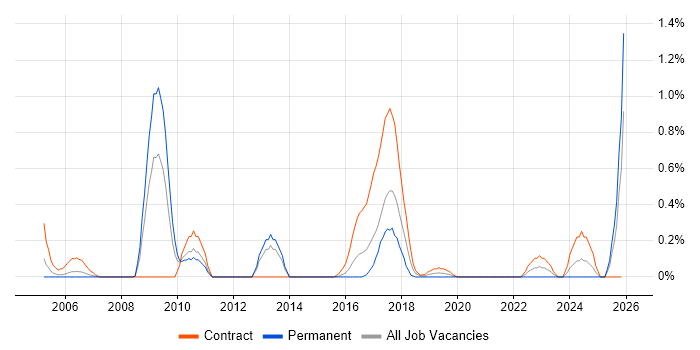 Genesys job vacancy trend in South Wales