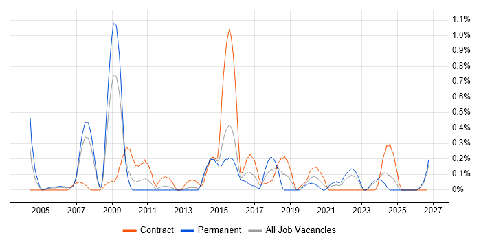 Geospatial Data job vacancy trend in South Wales