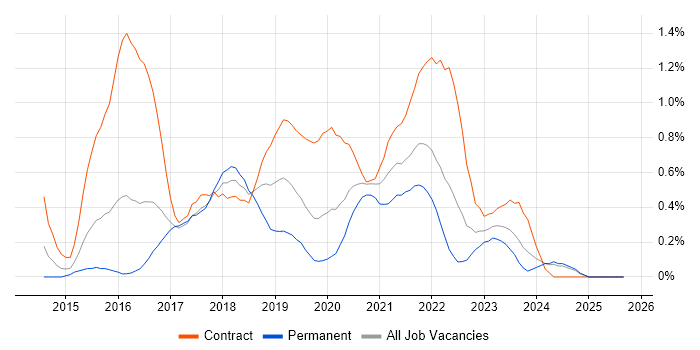Gherkin job vacancy trend in South Wales Gherkin job vacancy trend in South Wales