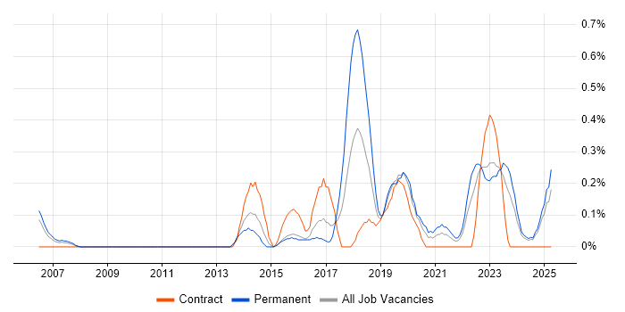 Job vacancy trend for GIAC in South Wales Job vacancy trend for GIAC in South Wales