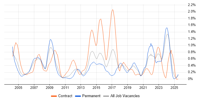 Job vacancy trend for GIS in South Wales