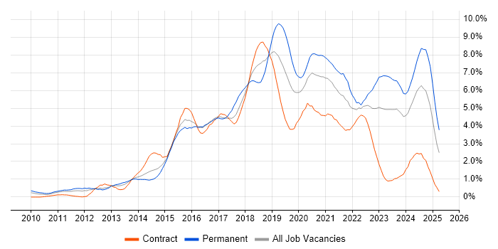 Job vacancy trend for Git in South Wales Job vacancy trend for Git in South Wales