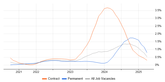 Job vacancy trend for GitHub Actions in South Wales Job vacancy trend for GitHub Actions in South Wales