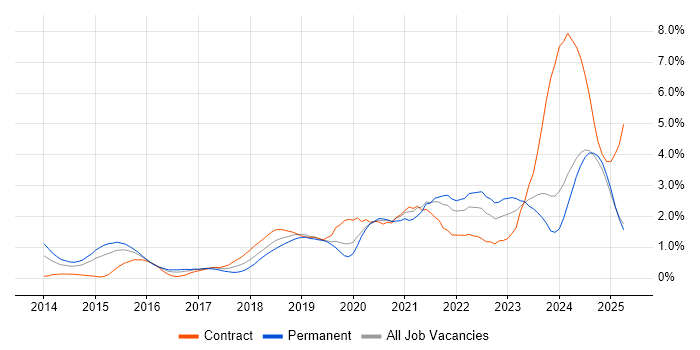 Job vacancy trend for GitHub in South Wales Job vacancy trend for GitHub in South Wales