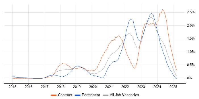 Job vacancy trend for GitLab in South Wales Job vacancy trend for GitLab in South Wales