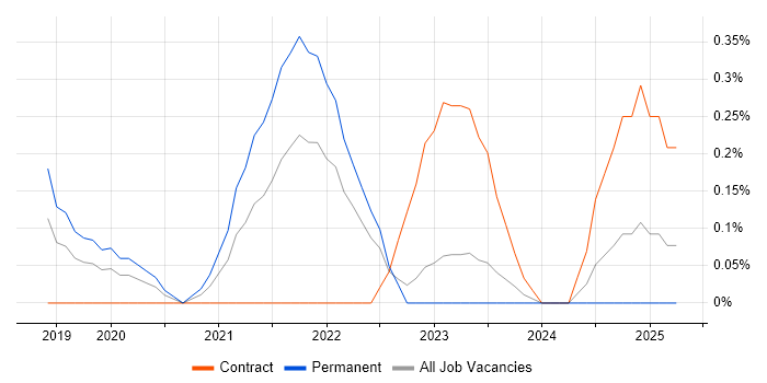 Job vacancy trend for GitOps in South Wales Job vacancy trend for GitOps in South Wales