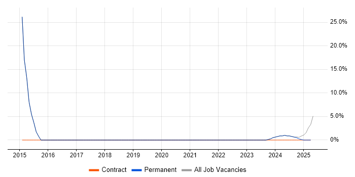 Job vacancy trend for 3rd Line Engineer in Glamorgan
