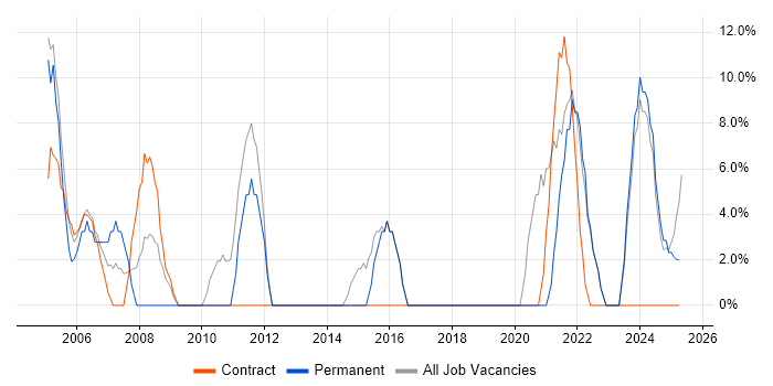 Job vacancy trend for Active Directory in Glamorgan