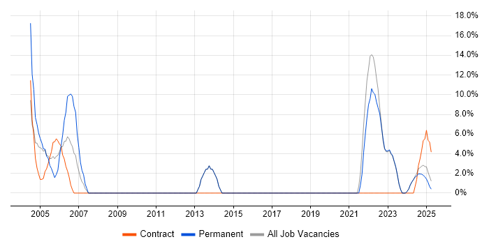 Job vacancy trend for Administrator in Glamorgan