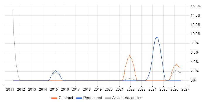 Android job vacancy trend in Glamorgan
