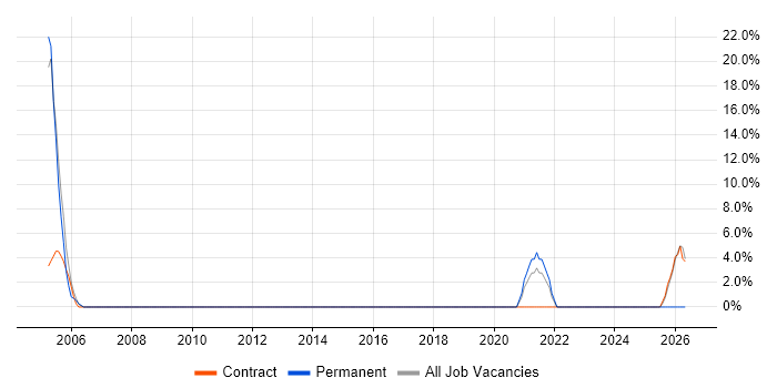 Applications Support job vacancy trend in Glamorgan