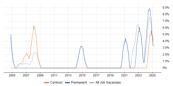 Job vacancy trend for Architect in Glamorgan Job vacancy trend for Architect in Glamorgan
