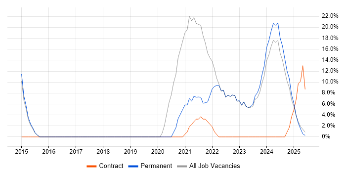 Job vacancy trend for Azure in Glamorgan