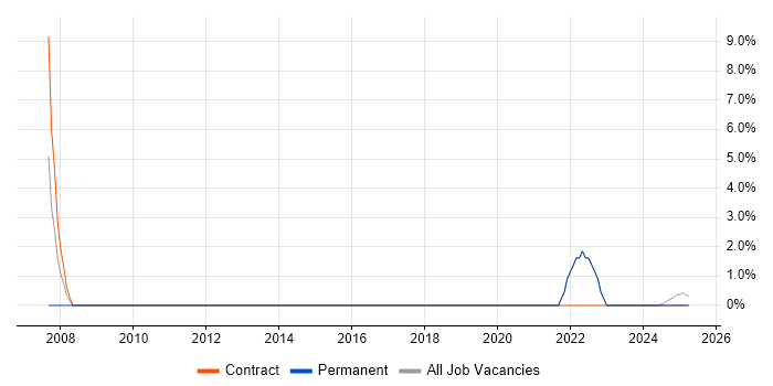 Job vacancy trend for Business Case in Glamorgan
