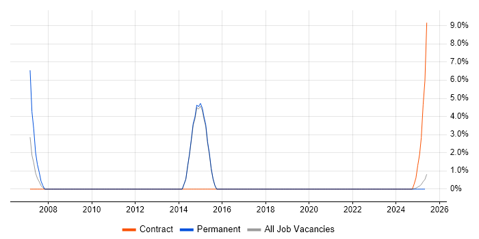 Job vacancy trend for Business Continuity in Glamorgan
