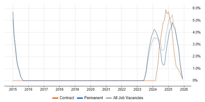 Business Strategy job vacancy trend in Glamorgan