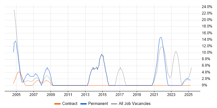 Job vacancy trend for Cisco in Glamorgan
