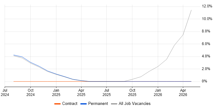 Contract Management job vacancy trend in Glamorgan