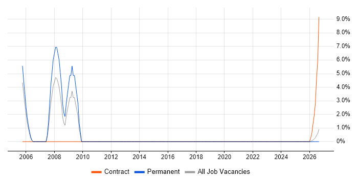 Coordinator job vacancy trend in Glamorgan