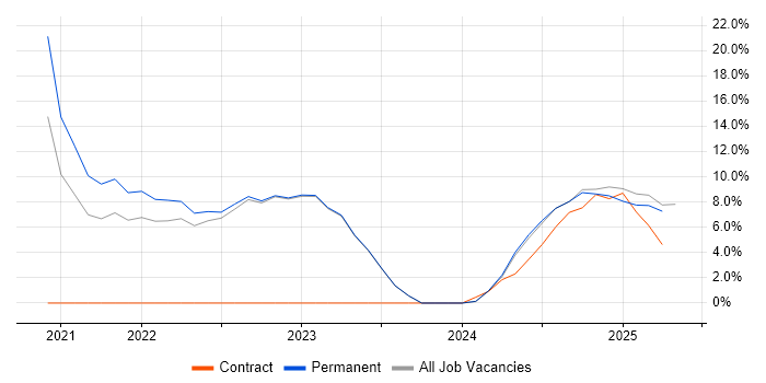 Job vacancy trend for Cybersecurity in Glamorgan