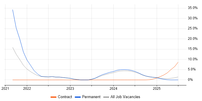 Job vacancy trend for Data Analysis in Glamorgan