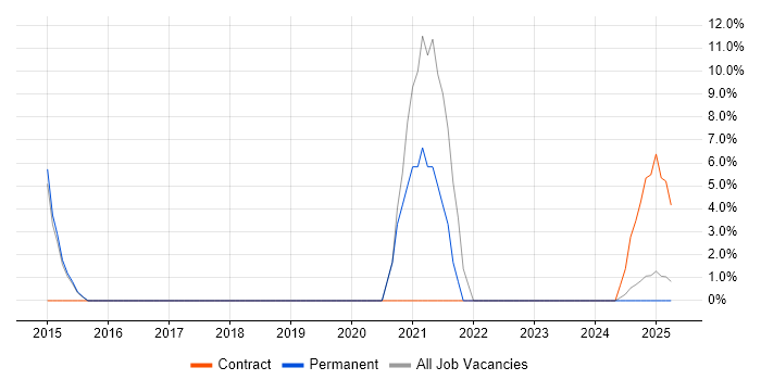 Job vacancy trend for Data Analytics in Glamorgan