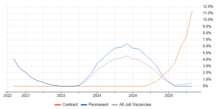 Job vacancy trend for Data Architecture in Glamorgan