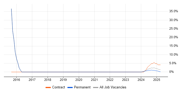 Job vacancy trend for Data Protection in Glamorgan