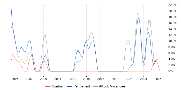 Job vacancy trend for Degree in Glamorgan