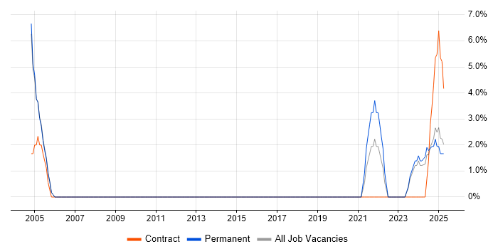 Job vacancy trend for DHCP in Glamorgan