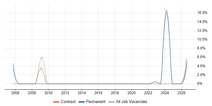 Driving Licence job vacancy trend in Glamorgan